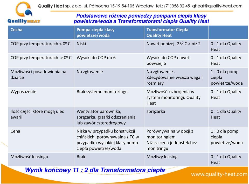 Zdecydowanie wyższa waga i rozmiary Wyposażenie Brak systemu monitoringu Możliwość uzbrojenia w system monitoringu Quality Ilośćczęści które mogą ulec awarii Cena Wentylator parownika, sprężarka,