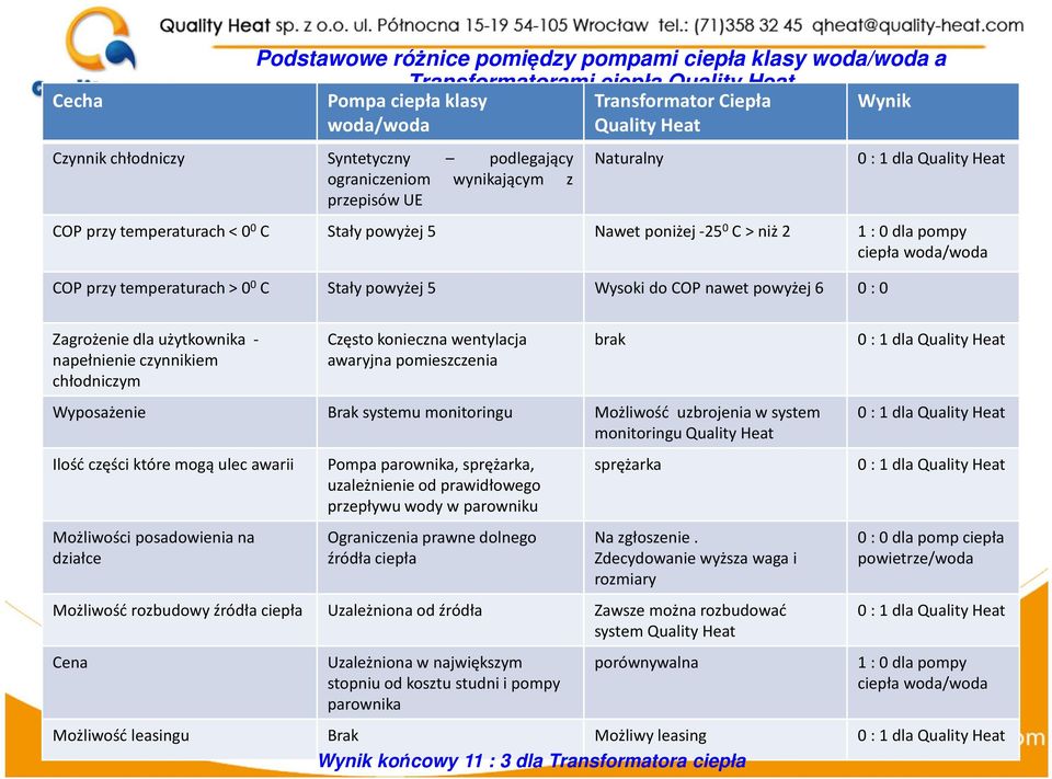 C Stały powyżej 5 Wysoki do COP nawet powyżej 6 0 : 0 Zagrożenie dla użytkownika - napełnienie czynnikiem chłodniczym Częstokonieczna wentylacja awaryjna pomieszczenia Wyposażenie Brak systemu