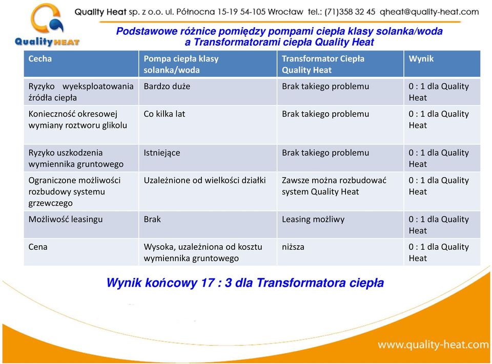 gruntowego Ograniczonemożliwości rozbudowy systemu grzewczego Istniejące Brak takiego problemu 0 : 1 dla Quality Uzależnione od wielkości działki Zawsze można rozbudować system 0 : 1 dla