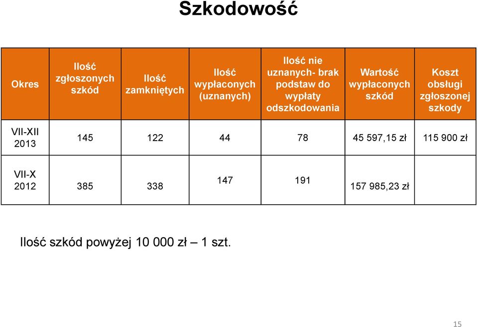 wypłaconych szkód Koszt obsługi zgłoszonej szkody VII-XII 2013 145 122 44 78 45