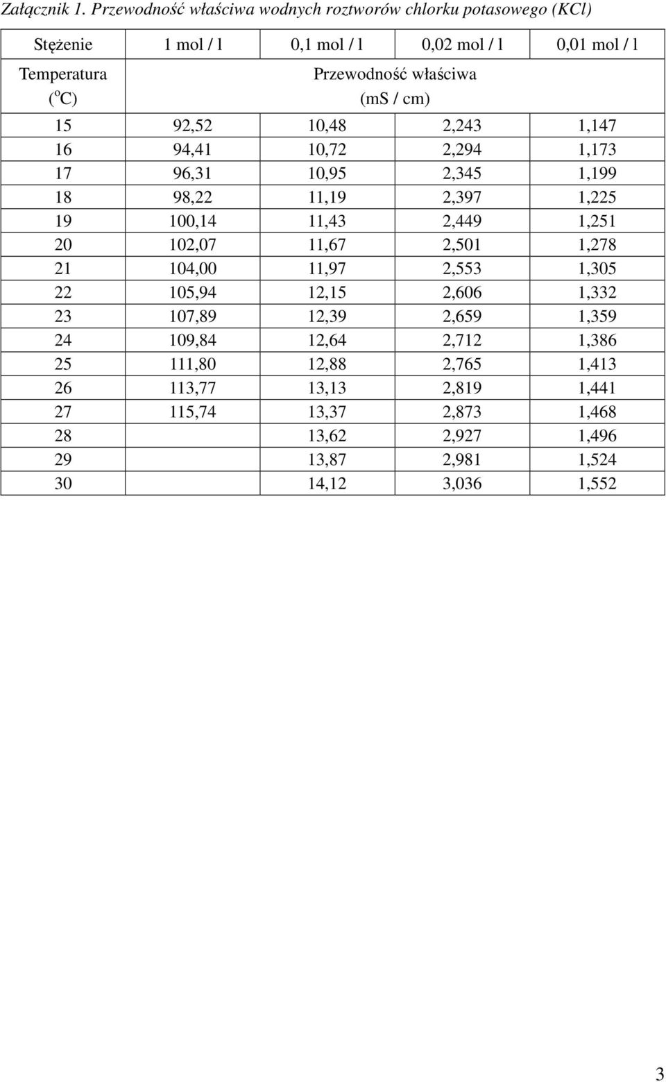 właściwa (ms / cm) 15 92,52 10,48 2,243 1,147 16 94,41 10,72 2,294 1,173 17 96,31 10,95 2,345 1,199 18 98,22 11,19 2,397 1,225 19 100,14 11,43 2,449