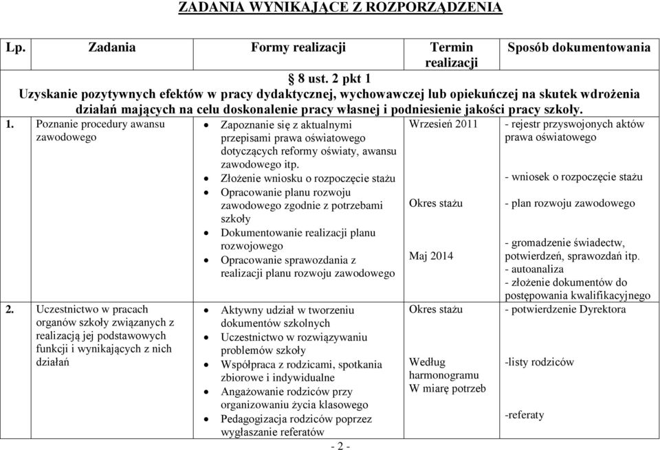 Uczestnictwo w pracach organów szkoły związanych z realizacją jej podstawowych funkcji i wynikających z nich działań Zapoznanie się z aktualnymi przepisami prawa oświatowego dotyczących reformy