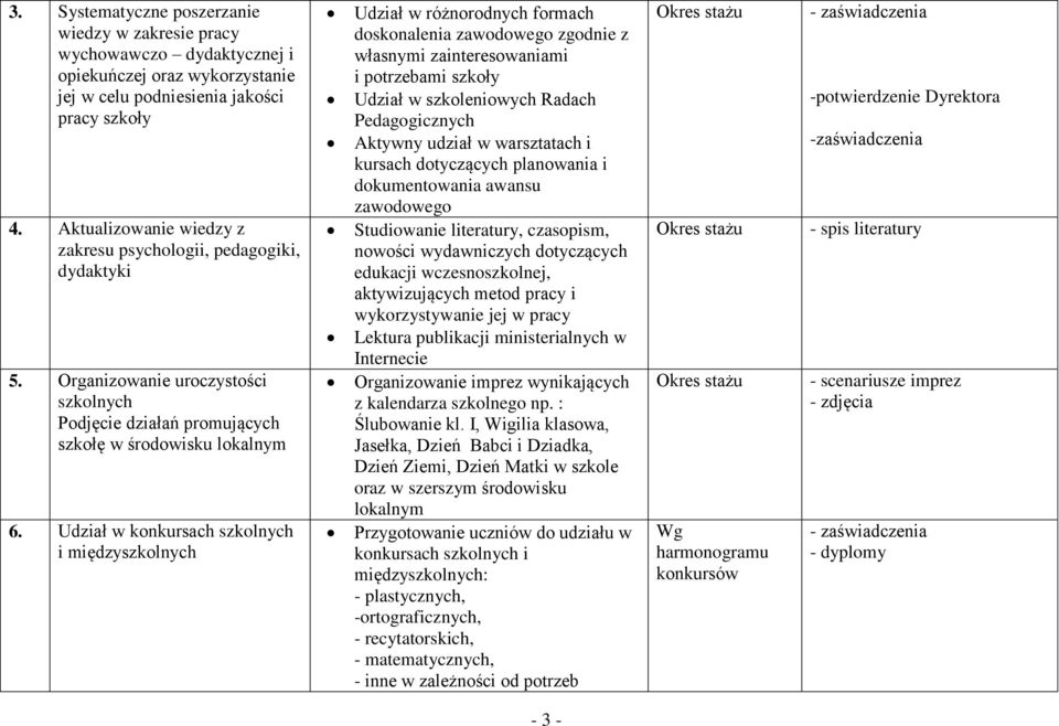 Udział w konkursach szkolnych i międzyszkolnych Udział w różnorodnych formach doskonalenia zawodowego zgodnie z własnymi zainteresowaniami i potrzebami szkoły Udział w szkoleniowych Radach