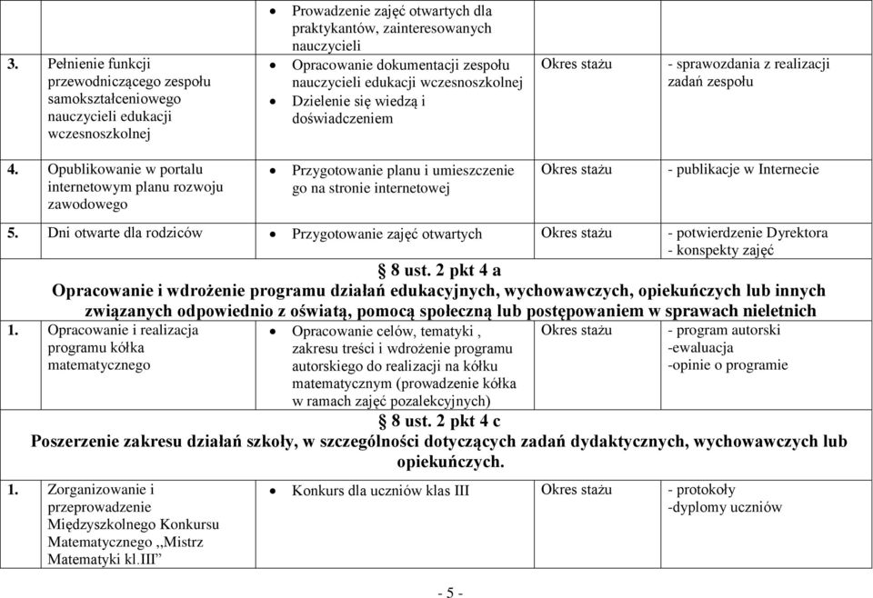 Opublikowanie w portalu internetowym planu rozwoju zawodowego Przygotowanie planu i umieszczenie go na stronie internetowej - publikacje w Internecie 5.