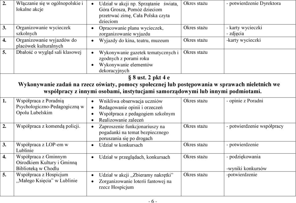 Wyjazdy do kina, teatru, muzeum -karty wycieczki 3. Organizowanie wycieczek szkolnych 4. Organizowanie wyjazdów do placówek kulturalnych 5.