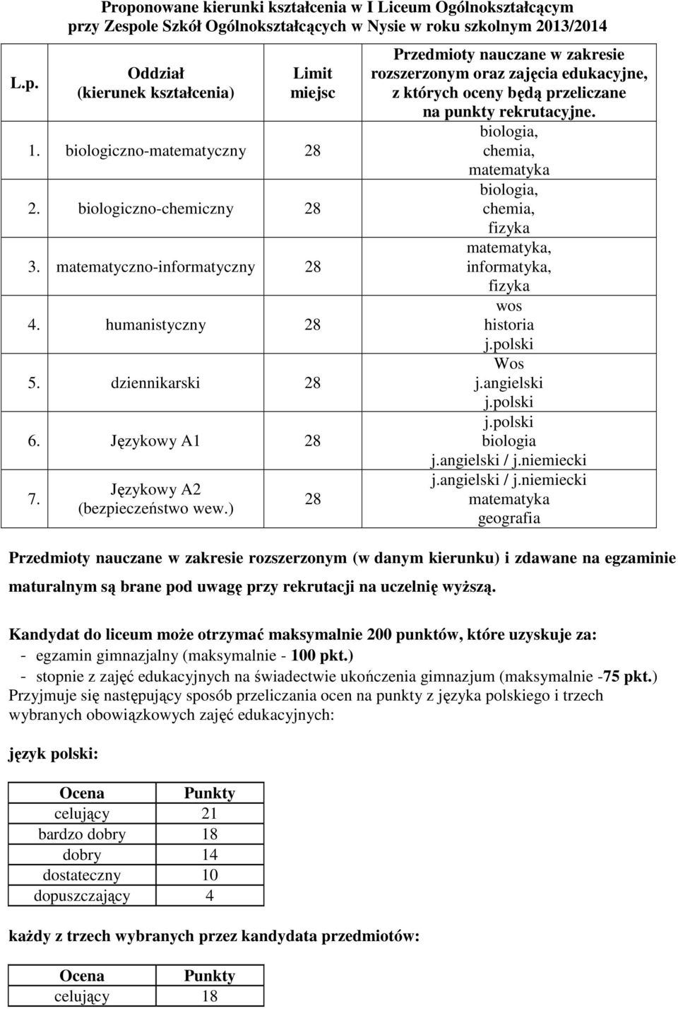 ) 28 Przedmioty nauczane w zakresie rozszerzonym oraz zajęcia edukacyjne, z których oceny będą przeliczane na punkty rekrutacyjne.