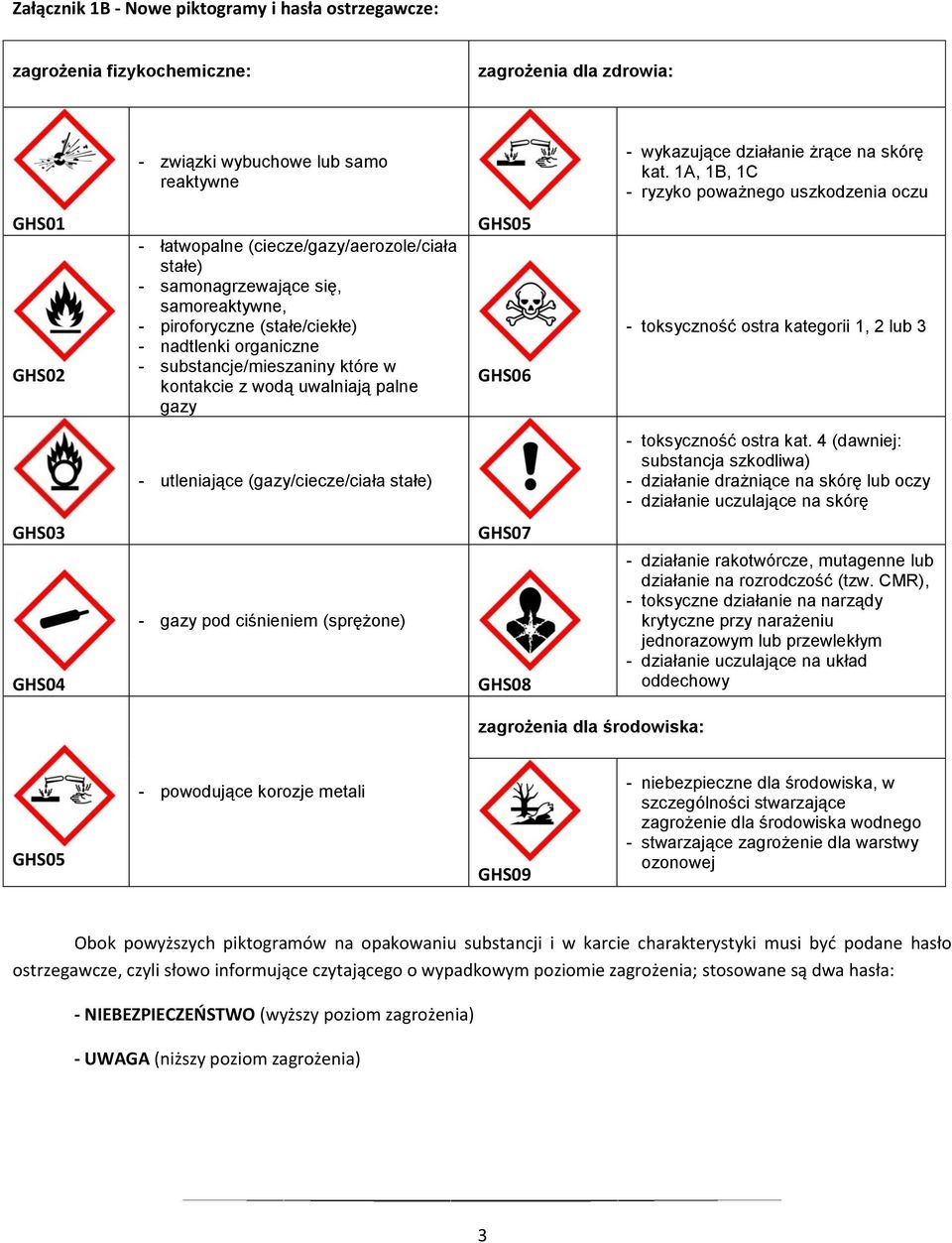 - substancje/mieszaniny które w kontakcie z wodą uwalniają palne gazy GHS05 GHS06 - toksyczność ostra kategorii 1, 2 lub 3 - utleniające (gazy/ciecze/ciała stałe) - toksyczność ostra kat.