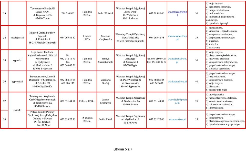 Kościelna 1 88-2 Piotrków 054 265 41 80 1 marca 1997 r. Marzena Czajkowska Nowa Wieś 28A 88-2 Piotrków 054 265 42 78 wtznowawies@wp.