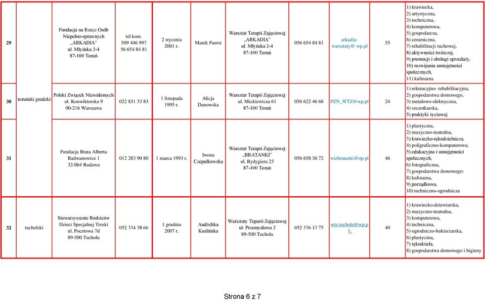 umiejętności społecznych, 11) kulinarna toruński grodzki ul. Konwiktorska 9 00-216 Warszawa 022 831 33 83 1 listopada 1995 r. Alicja Danowska ul. Mickiewicza 61 056 622 46 68 PZN_WTZ@wp.