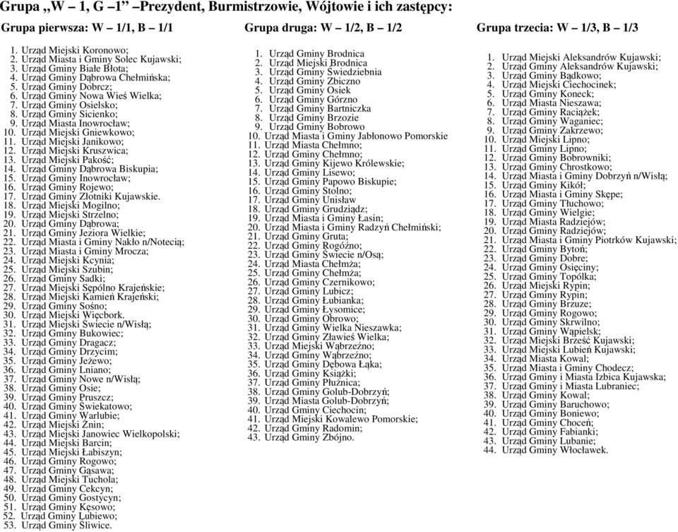 Urząd Gminy Sicienko; 9. Urząd Miasta Inowrocław; 10. Urząd Miejski Gniewkowo; 11. Urząd Miejski Janikowo; 12. Urząd Miejski Kruszwica; 13. Urząd Miejski Pakość; 14. Urząd Gminy Dąbrowa Biskupia; 15.