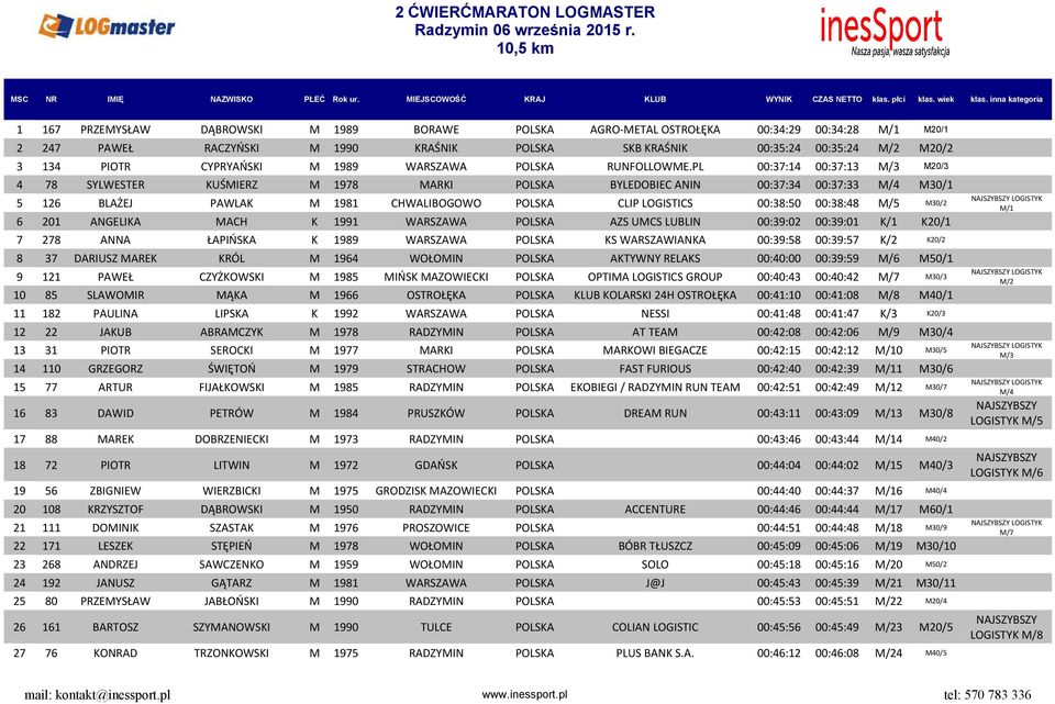 PL 00:37:14 00:37:13 M/3 M20/3 4 78 SYLWESTER KUŚMIERZ M 1978 MARKI POLSKA BYLEDOBIEC ANIN 00:37:34 00:37:33 M/4 M30/1 5 126 BLAŻEJ PAWLAK M 1981 CHWALIBOGOWO POLSKA CLIP LOGISTICS 00:38:50 00:38:48