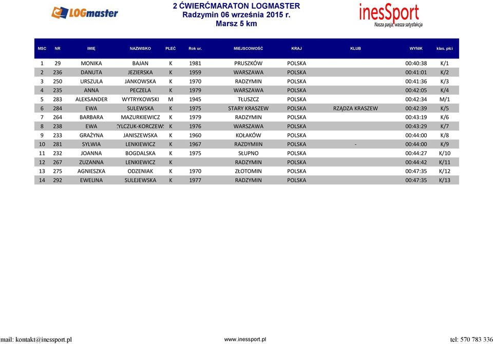 1979 WARSZAWA POLSKA 00:42:05 K/4 5 283 ALEKSANDER WYTRYKOWSKI M 1945 TŁUSZCZ POLSKA 00:42:34 M/1 6 284 EWA SULEWSKA K 1975 STARY KRASZEW POLSKA RZĄDZA KRASZEW 00:42:39 K/5 7 264 BARBARA MAZURKIEWICZ