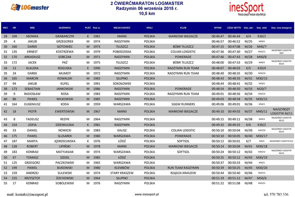 POWERADE 00:47:46 00:47:43 M/28 M40/8 33 172 JACEK PAŹ M 1975 TŁUSZCZ POLSKA BÓBR TŁUSZCZ 00:48:00 00:47:53 M/29 M40/9 34 13 KLAUDIA ROGUSKA K 1990 RADZYMIN POLSKA RADZYMIN RUN TEAM 00:48:07 00:48:03
