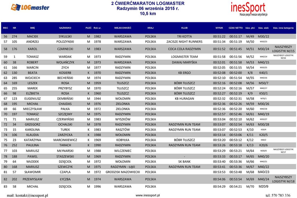WARSZAWA POLSKA DAWAJ MARYŚKA 00:52:01 00:51:58 M/53 M40/15 61 166 MARCIN ZYCH M 1977 RADZYMIN POLSKA 00:52:05 00:51:55 M/54 M30/25 62 130 BEATA KOSIERB K 1970 RADZYMIN POLSKA KB ERGO 00:52:08