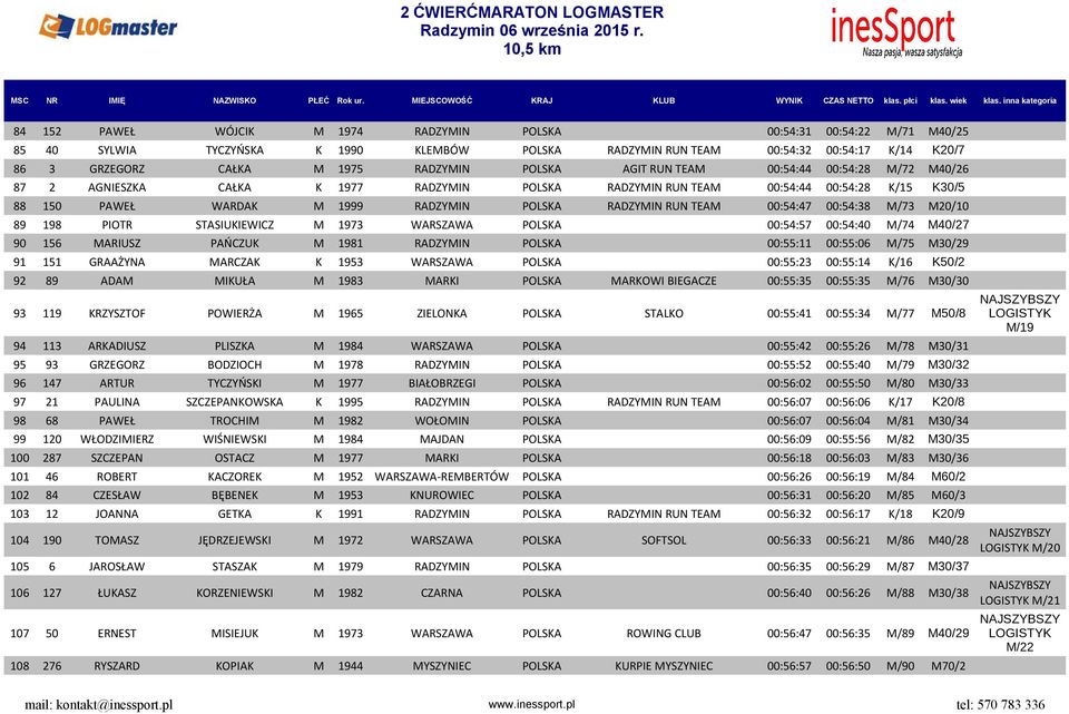 RADZYMIN RUN TEAM 00:54:47 00:54:38 M/73 M20/10 89 198 PIOTR STASIUKIEWICZ M 1973 WARSZAWA POLSKA 00:54:57 00:54:40 M/74 M40/27 90 156 MARIUSZ PAŃCZUK M 1981 RADZYMIN POLSKA 00:55:11 00:55:06 M/75