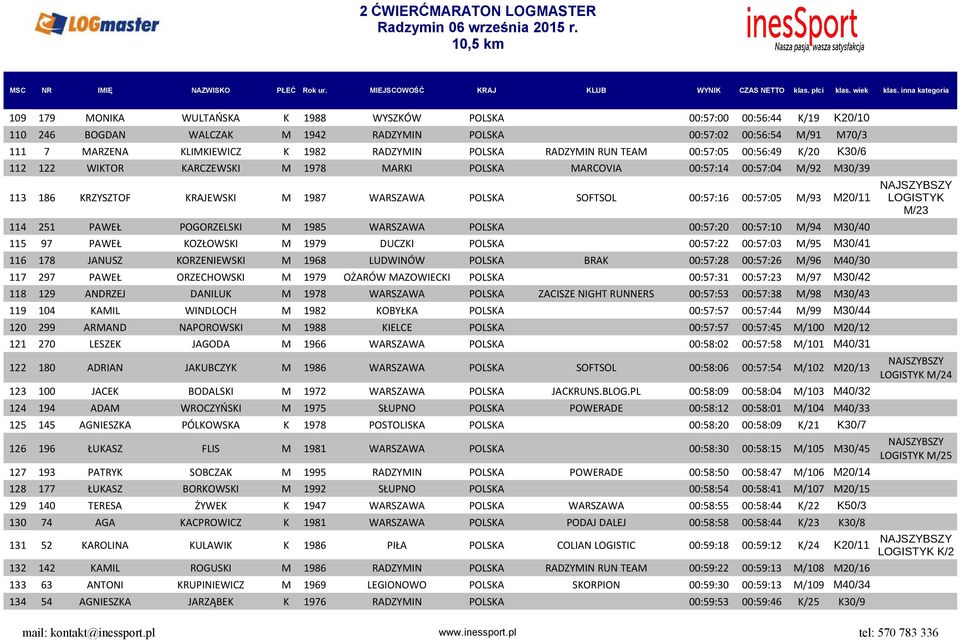 00:57:16 00:57:05 M/93 M20/11 114 251 PAWEŁ POGORZELSKI M 1985 WARSZAWA POLSKA 00:57:20 00:57:10 M/94 M30/40 115 97 PAWEŁ KOZŁOWSKI M 1979 DUCZKI POLSKA 00:57:22 00:57:03 M/95 M30/41 116 178 JANUSZ