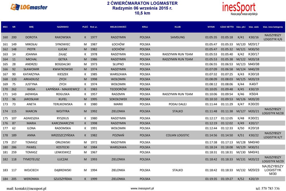 01:05:38 M/122 M20/18 165 28 ANDRZEJ BOGDALSKI M 1973 SŁUPNO POLSKA 01:06:55 01:06:53 M/123 M40/38 166 92 SŁAWOMIR KWIATKOWSKI M 1974 RADZYMIN POLSKA 01:07:09 01:06:58 M/124 M40/39 167 90 KATARZYNA