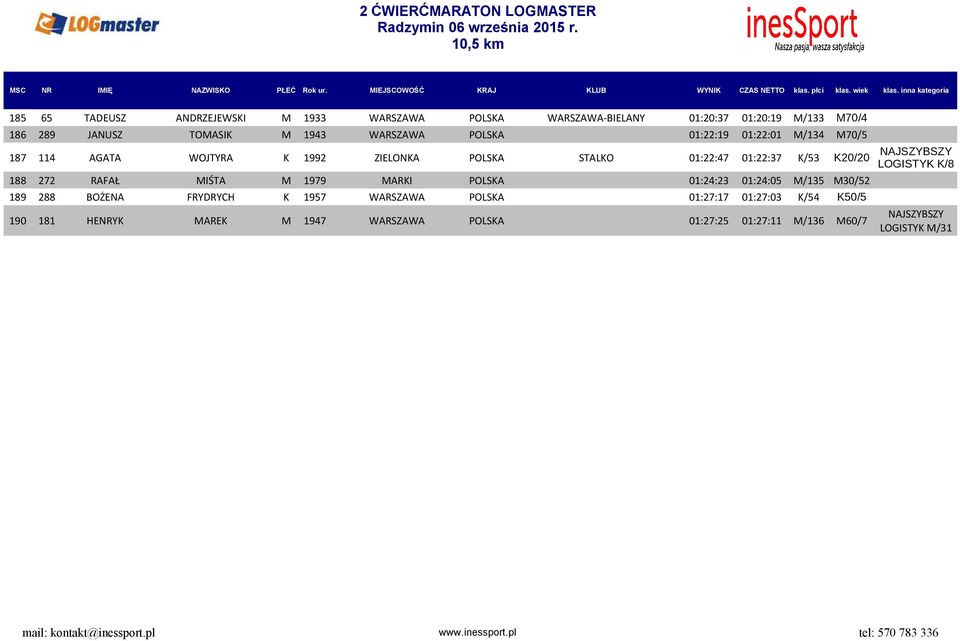 K20/20 188 272 RAFAŁ MIŚTA M 1979 MARKI POLSKA 01:24:23 01:24:05 M/135 M30/52 189 288 BOŻENA FRYDRYCH K 1957 WARSZAWA POLSKA