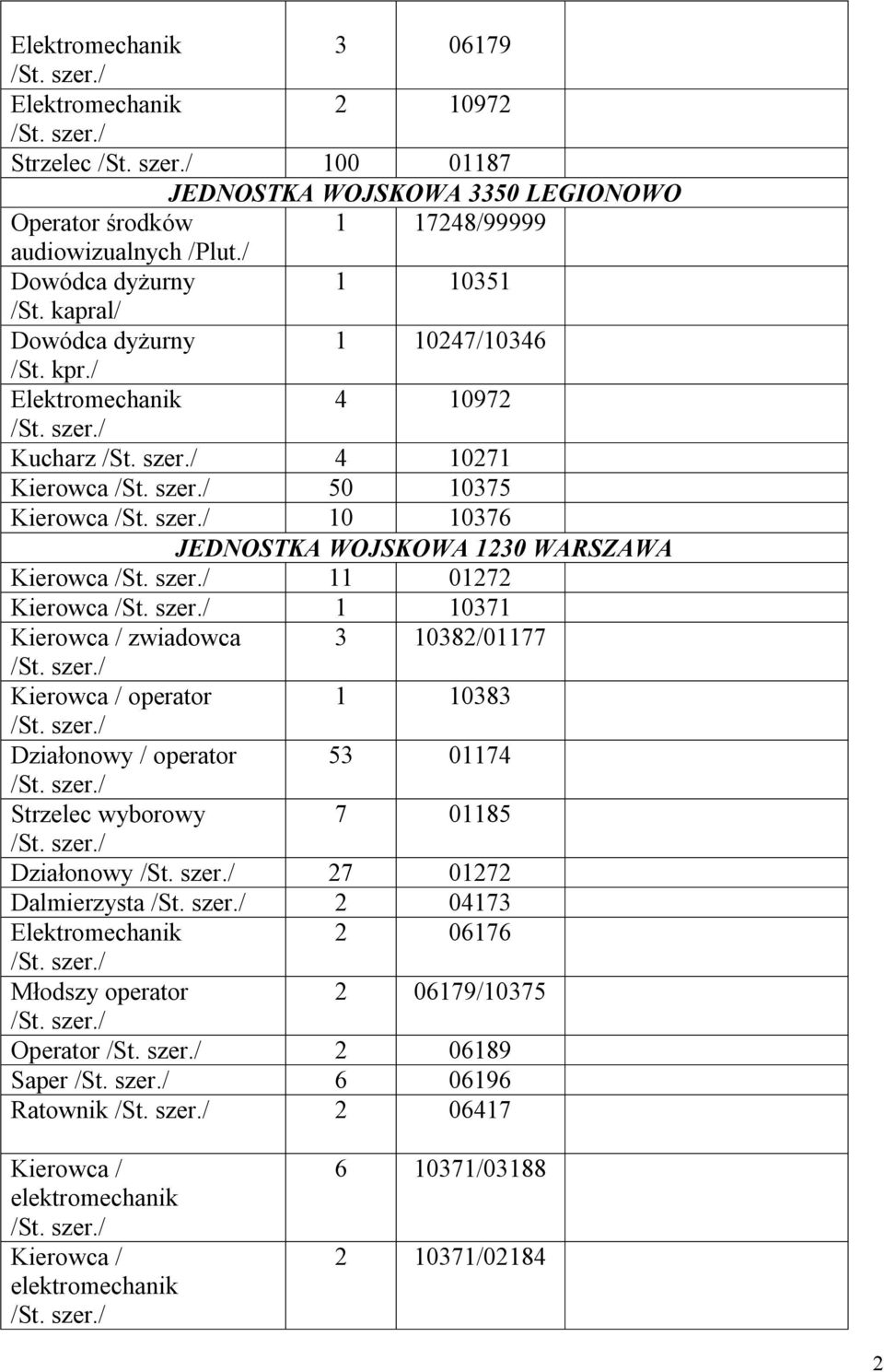 / Elektromechanik 4 10972 Kucharz 4 10271 Kierowca 50 10375 Kierowca 10 10376 JEDNOSTKA WOJSKOWA 1230 WARSZAWA Kierowca 11 01272 Kierowca 1 10371 Kierowca / zwiadowca 3 10382/01177