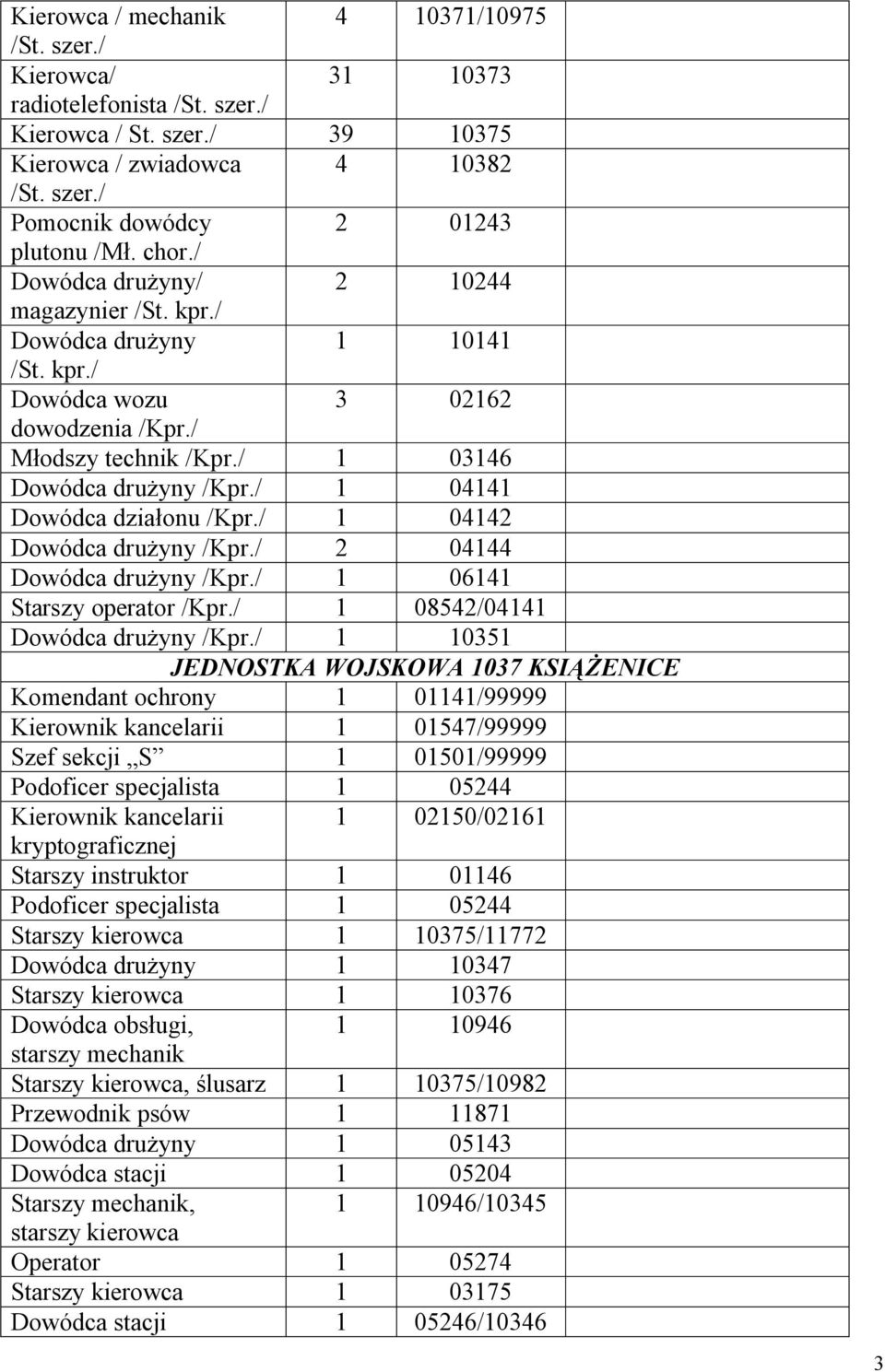 / 1 04141 Dowódca działonu /Kpr./ 1 04142 Dowódca drużyny /Kpr./ 2 04144 Dowódca drużyny /Kpr./ 1 06141 Starszy operator /Kpr./ 1 08542/04141 Dowódca drużyny /Kpr.