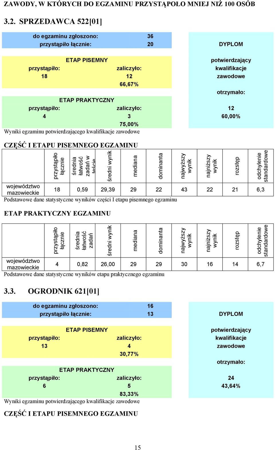 Wyniki egzaminu potwierdzającego kwalifikacje zawodowe CZĘŚĆ I ETAPU PISEMNEGO EGZAMINU średni 18 0,59 29,39 29 22 43 22 21 6,3 Podstawowe dane statystyczne ów części I etapu pisemnego egzaminu ETAP