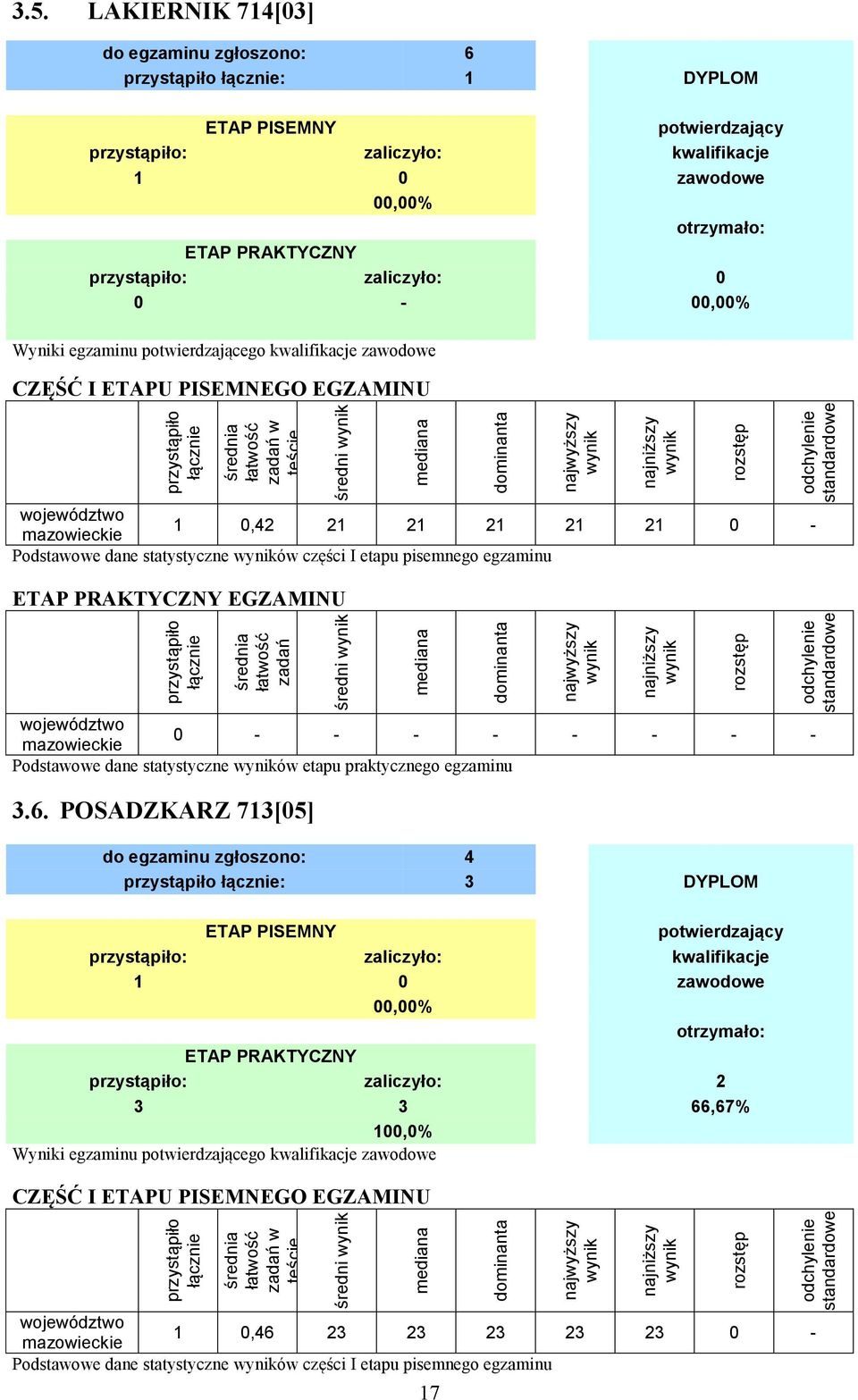 zadań średni 0 - - - - - - - - Podstawowe dane statystyczne ów etapu praktycznego egzaminu 3.6.