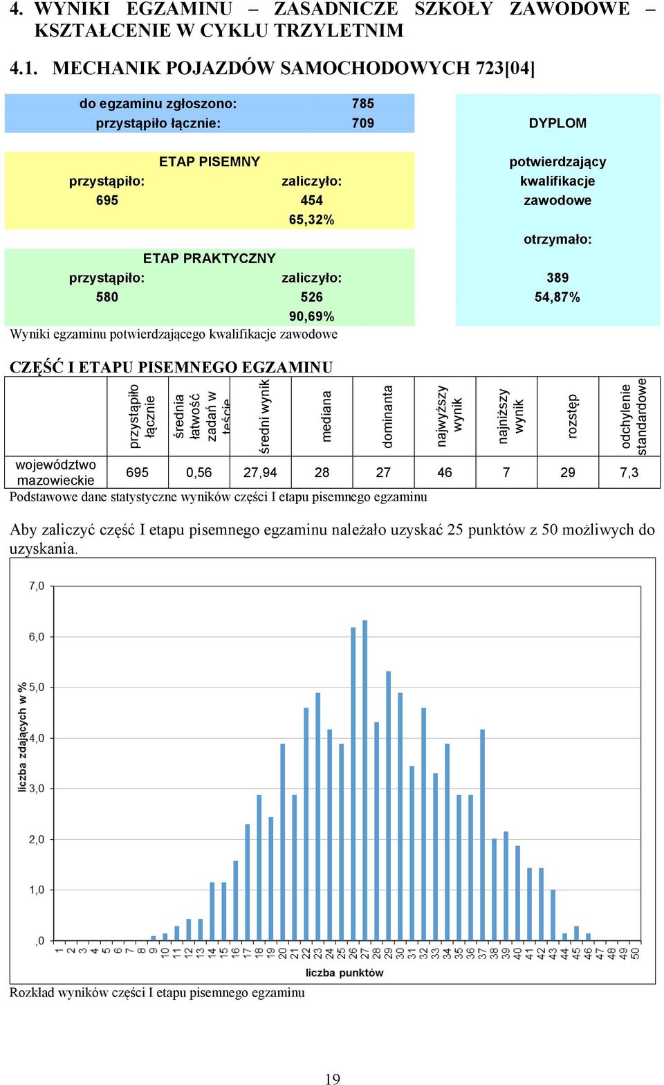 otrzymało: ETAP PRAKTYCZNY : zaliczyło: 389 580 526 54,87% 90,69% Wyniki egzaminu potwierdzającego kwalifikacje zawodowe CZĘŚĆ I ETAPU PISEMNEGO EGZAMINU średni