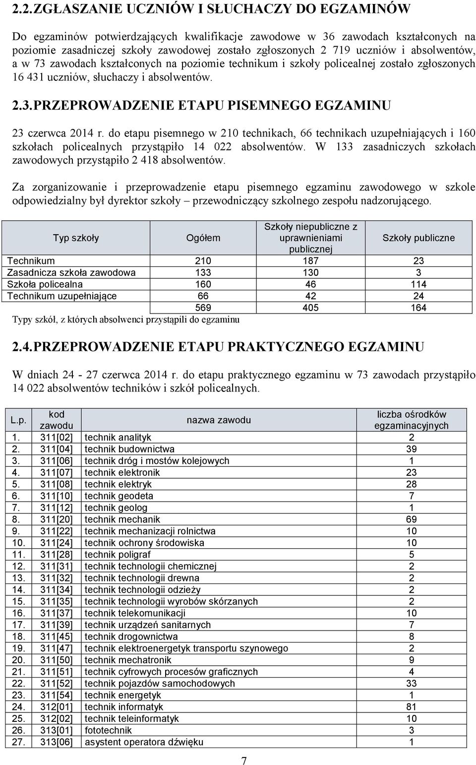 do etapu pisemnego w 210 technikach, 66 technikach uzupełniających i 160 szkołach policealnych 14 022 absolwentów. W 133 zasadniczych szkołach zawodowych 2 418 absolwentów.