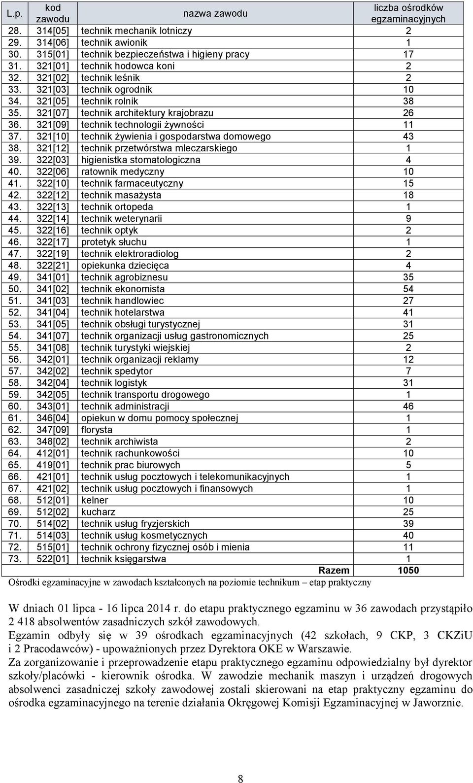 321[09] technik technologii żywności 11 37. 321[10] technik żywienia i gospodarstwa domowego 43 38. 321[12] technik przetwórstwa mleczarskiego 1 39. 322[03] higienistka stomatologiczna 4 40.