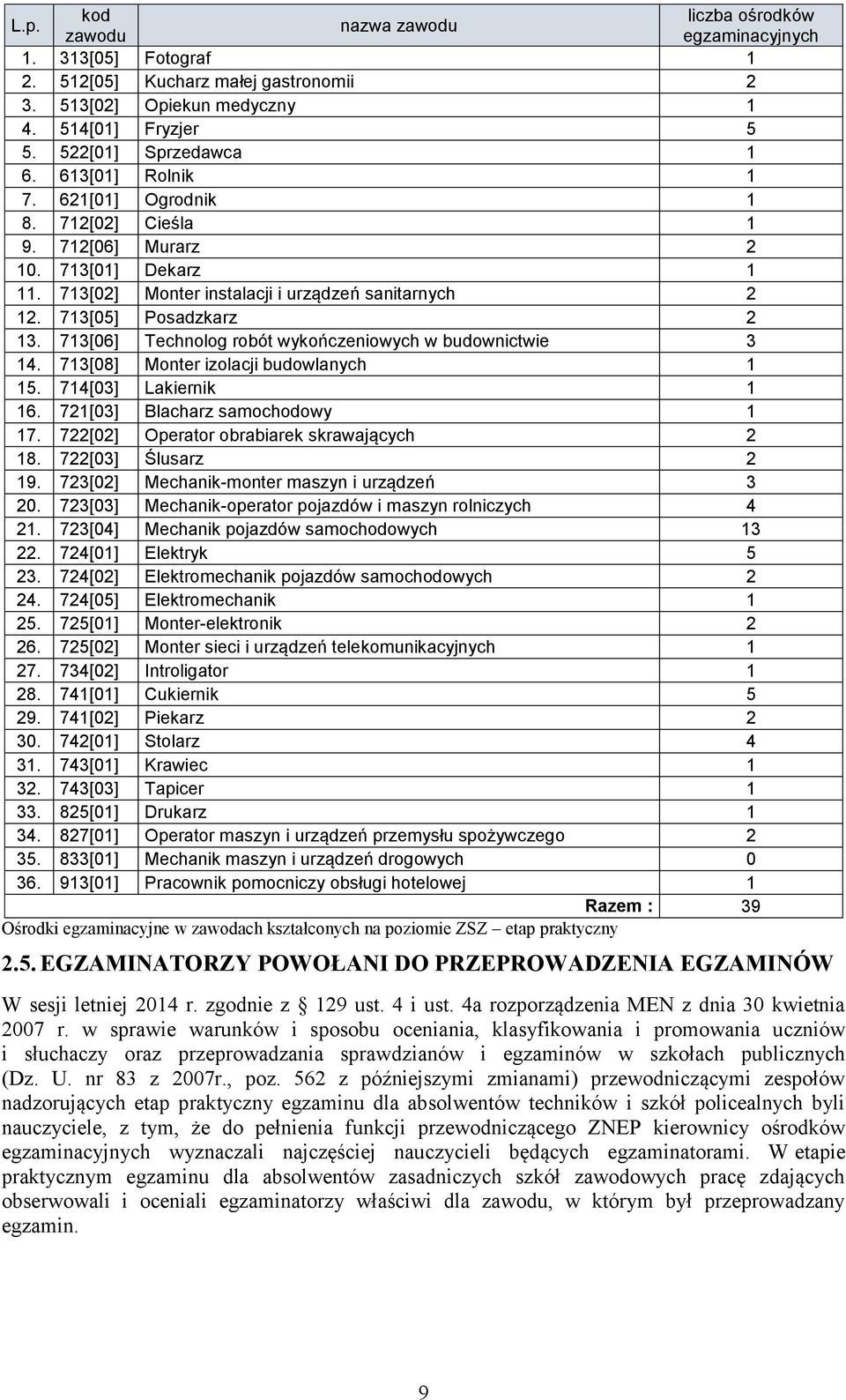 713[06] Technolog robót wykończeniowych w budownictwie 3 14. 713[08] Monter izolacji budowlanych 1 15. 714[03] Lakiernik 1 16. 721[03] Blacharz samochodowy 1 17.