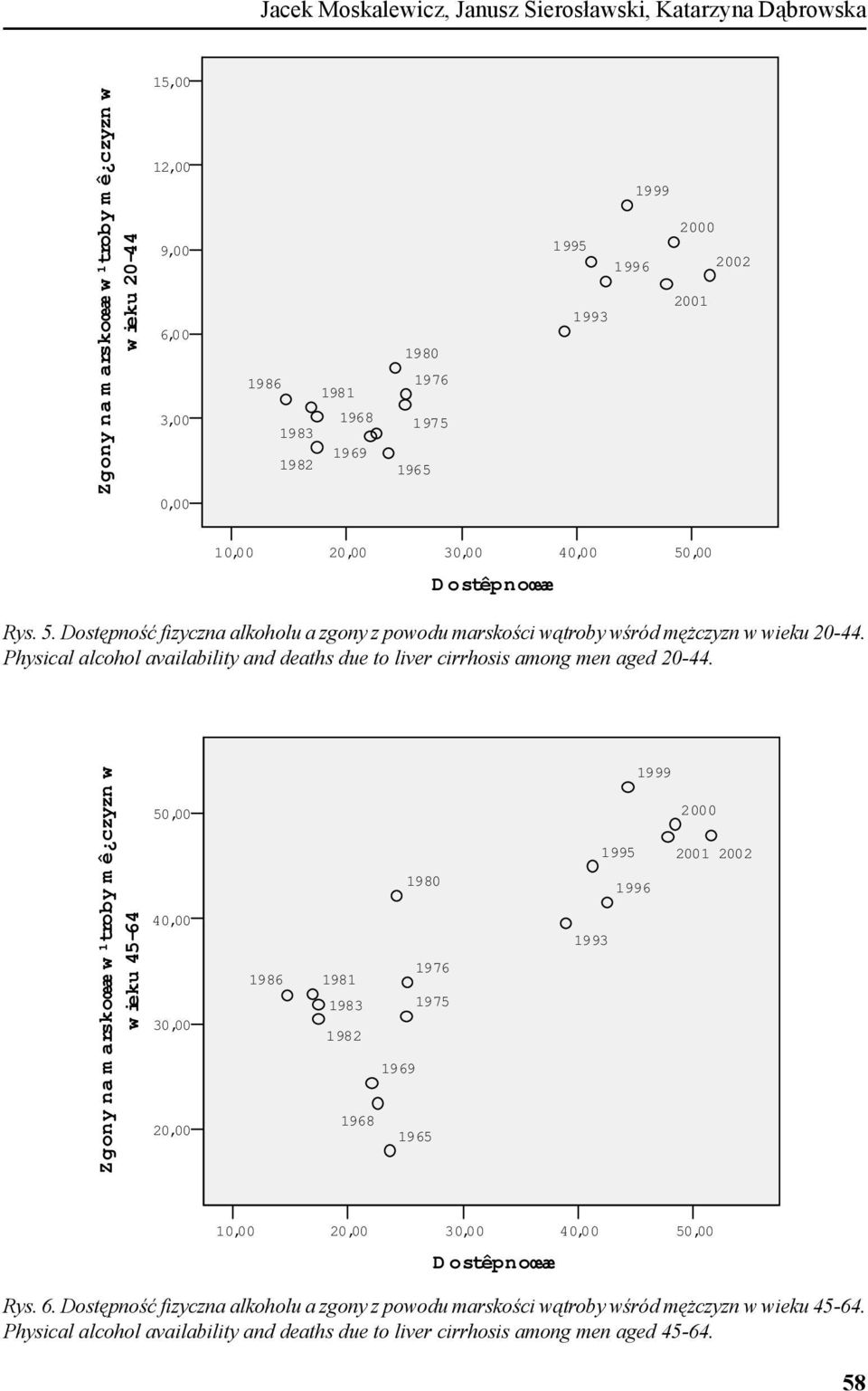 Physical alcohol availability and deaths due to liver cirrhosis among men aged 20-44.