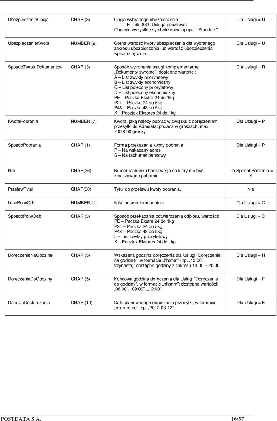 Dla Uslugi = U SposobZwrotuDokumentow CHAR (3) Sposób wykonania usługi komplementarnej Dokumenty zwrotne ; dostępne wartości: A List zwykły priorytetowy B List zwykły ekonomiczny C List polecony