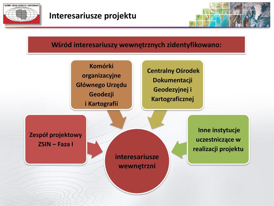 Ośrodek Dokumentacji Geodezyjnej i Kartograficznej Zespół projektowy ZSIN