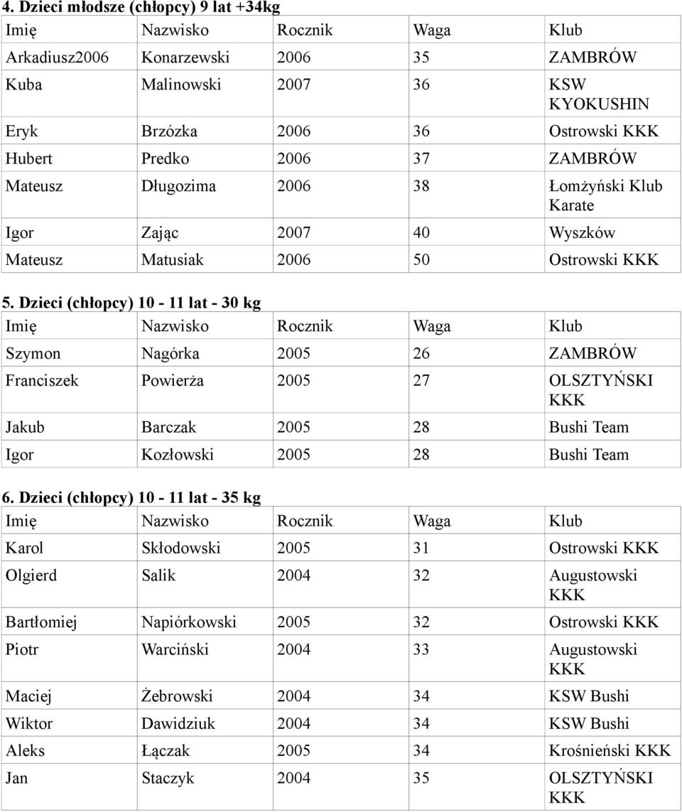 Dzieci (chłopcy) 10-11 lat - 30 kg Szymon Nagórka 2005 26 ZAMBRÓW Franciszek Powierża 2005 27 OLSZTYŃSKI Jakub Barczak 2005 28 Bushi Team Igor Kozłowski 2005 28 Bushi Team 6.