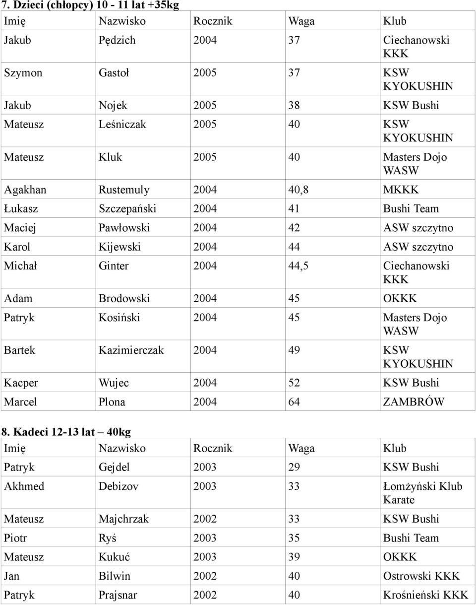 Adam Brodowski 2004 45 O Patryk Kosiński 2004 45 Masters Dojo WASW Bartek Kazimierczak 2004 49 KSW KYOKUSHIN Kacper Wujec 2004 52 KSW Bushi Marcel Plona 2004 64 ZAMBRÓW 8.