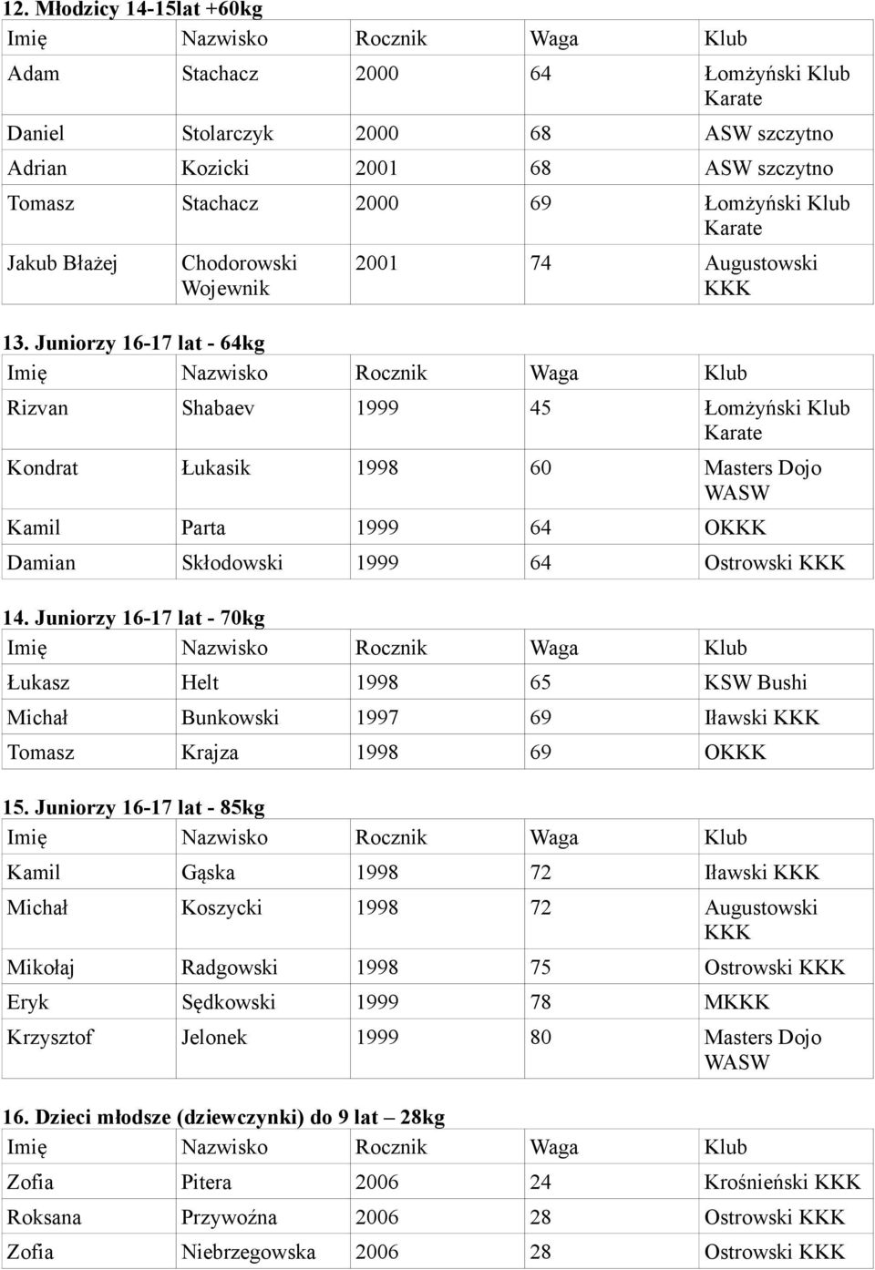 Juniorzy 16-17 lat - 64kg Rizvan Shabaev 1999 45 Łomżyński Klub Kondrat Łukasik 1998 60 Masters Dojo WASW Kamil Parta 1999 64 O Damian Skłodowski 1999 64 Ostrowski 14.