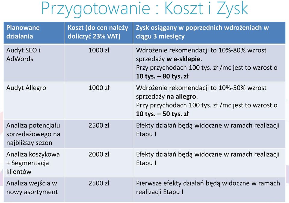 Przy przychodach 100 tys. zł /mc jest to wzrost o 10 tys. 50 tys.