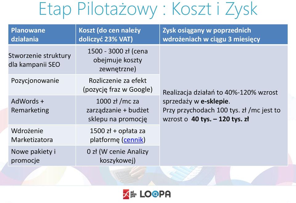 zł /mc za zarządzanie + budżet sklepu na promocję 1500 zł + opłata za platformę (cennik) 0 zł (W cenie Analizy koszykowej) Zysk osiągany w poprzednich