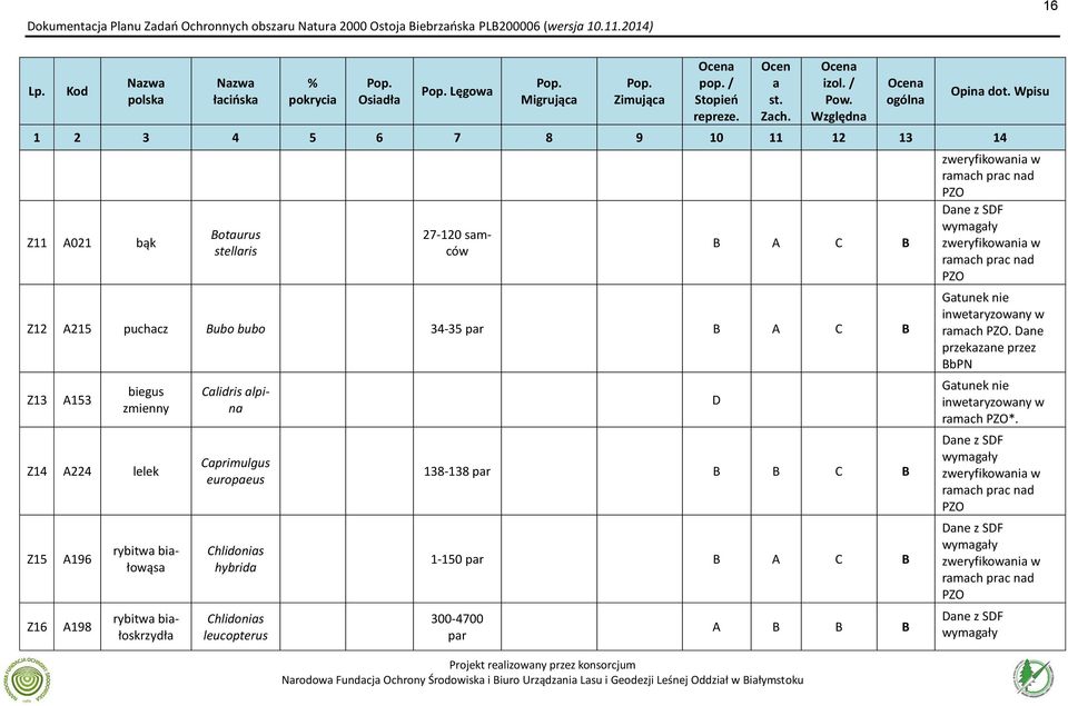 Wpisu 1 2 3 4 5 6 7 8 9 10 11 12 13 14 Z11 A021 bąk Botaurus stellaris 27-120 samców B A C B Z12 A215 puchacz Bubo bubo 34-35 par B A C B Z13 A153 biegus zmienny Z14 A224 lelek Z15 Z16 A196 A198