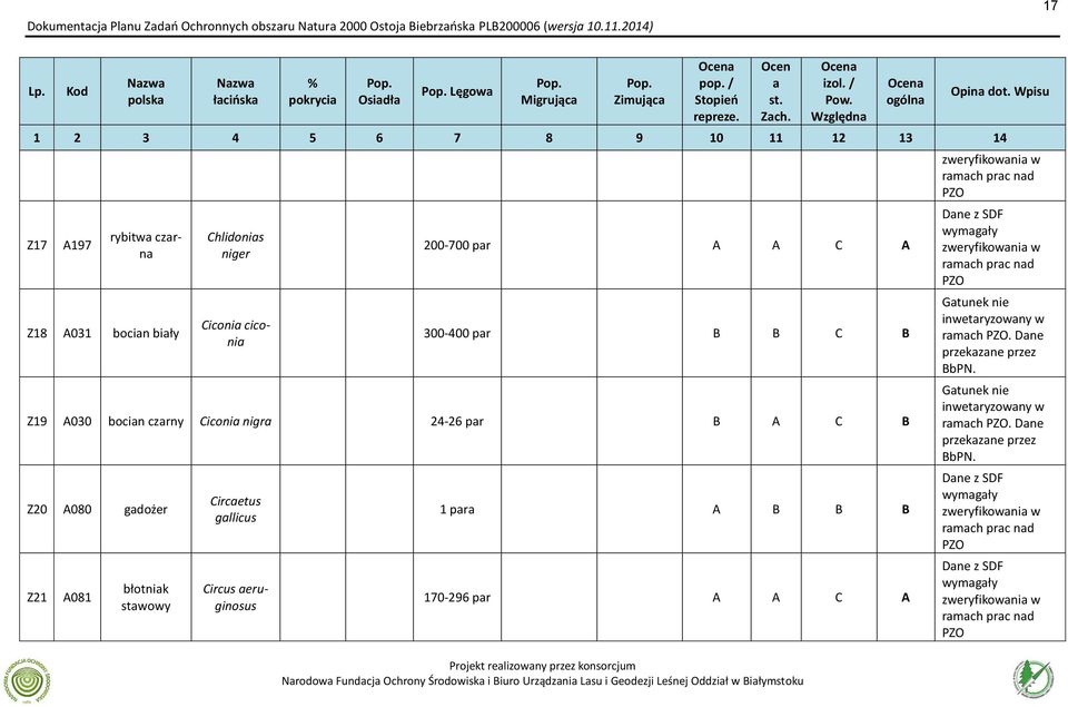 Wpisu 1 2 3 4 5 6 7 8 9 10 11 12 13 14 Z17 A197 rybitwa czarna Z18 A031 bocian biały Chlidonias niger Ciconia ciconia 200-700 par A A C A 300-400 par B B C B Z19 A030 bocian czarny Ciconia nigra