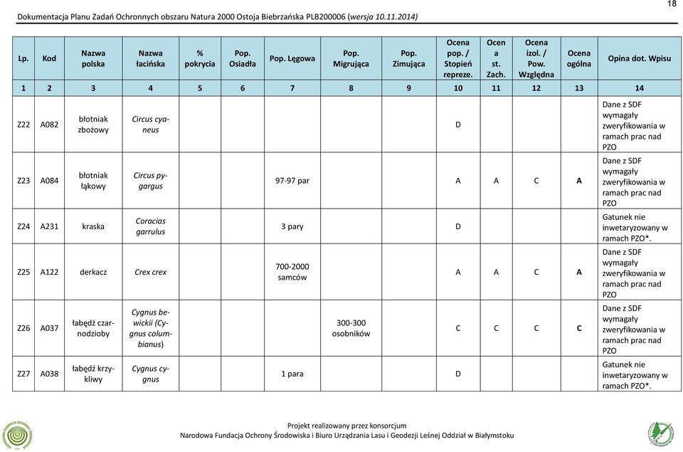 Wpisu 1 2 3 4 5 6 7 8 9 10 11 12 13 14 Z22 Z23 A082 A084 błotniak zbożowy błotniak łąkowy Z24 A231 kraska Circus cyaneus Circus pygargus Coracias garrulus Z25 A122 derkacz Crex crex Z26 Z27 A037 A038