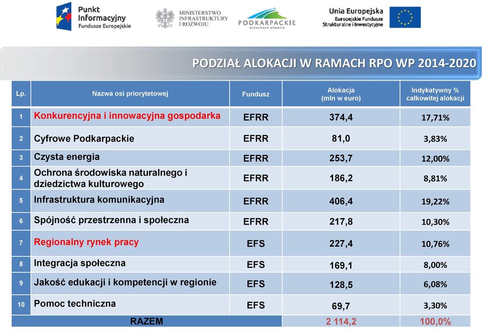Podkarpackie EFRR 81,0 3,83% 3 Czysta energia EFRR 253,7 12,00% 4 Ochrona środowiska naturalnego i dziedzictwa kulturowego EFRR 186,2 8,81% 5 Infrastruktura