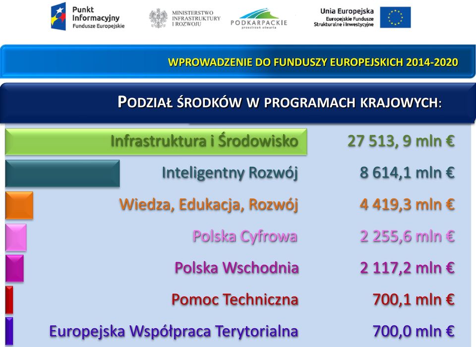 mln Wiedza, Edukacja, Rozwój 4 419,3 mln Polska Cyfrowa 2 255,6 mln Polska