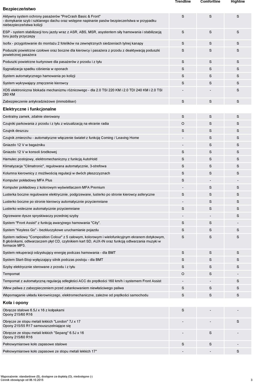 kanapy Poduszki powietrzne czołowe oraz boczne dla kierowcy i pasażera z przodu z deaktywacją poduszki powietrznej pasażera Poduszki powietrzne kurtynowe dla pasażerów z przodu i z tyłu Sygnalizacja