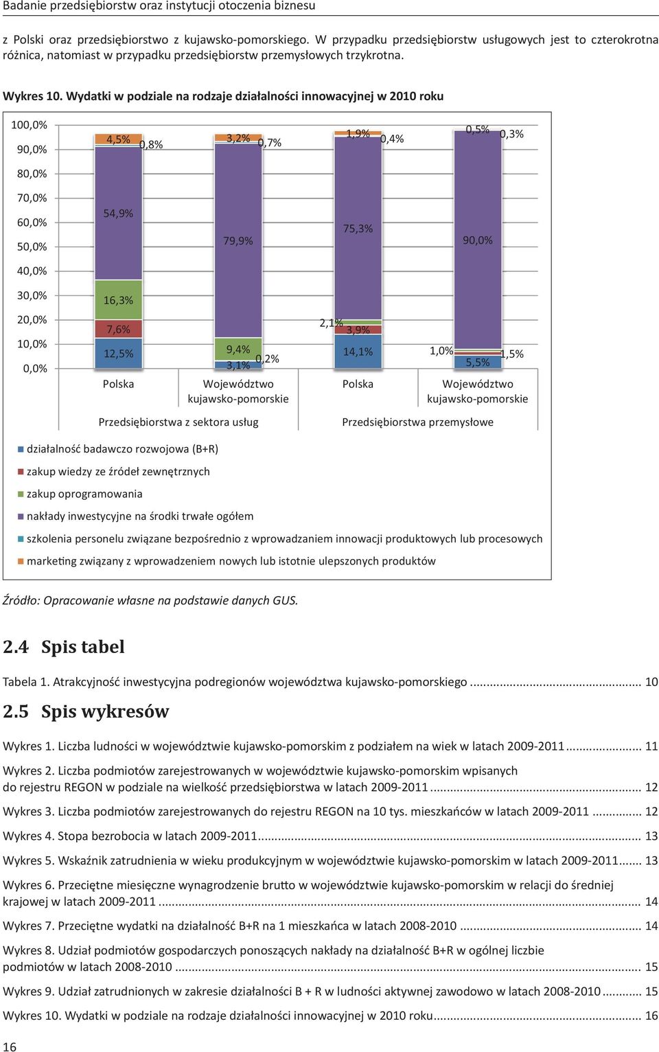 Wydatki w podziale na rodzaje działalności innowacyjnej w 2010 roku 100,0% 90,0% 4,5% 3,2% 1,9% 0,5% 0,8% 0,7% 0,4% 0,3% 80,0% 70,0% 60,0% 50,0% 54,9% 79,9% 75,3% 90,0% 40,0% 30,0% 20,0% 10,0% 0,0%