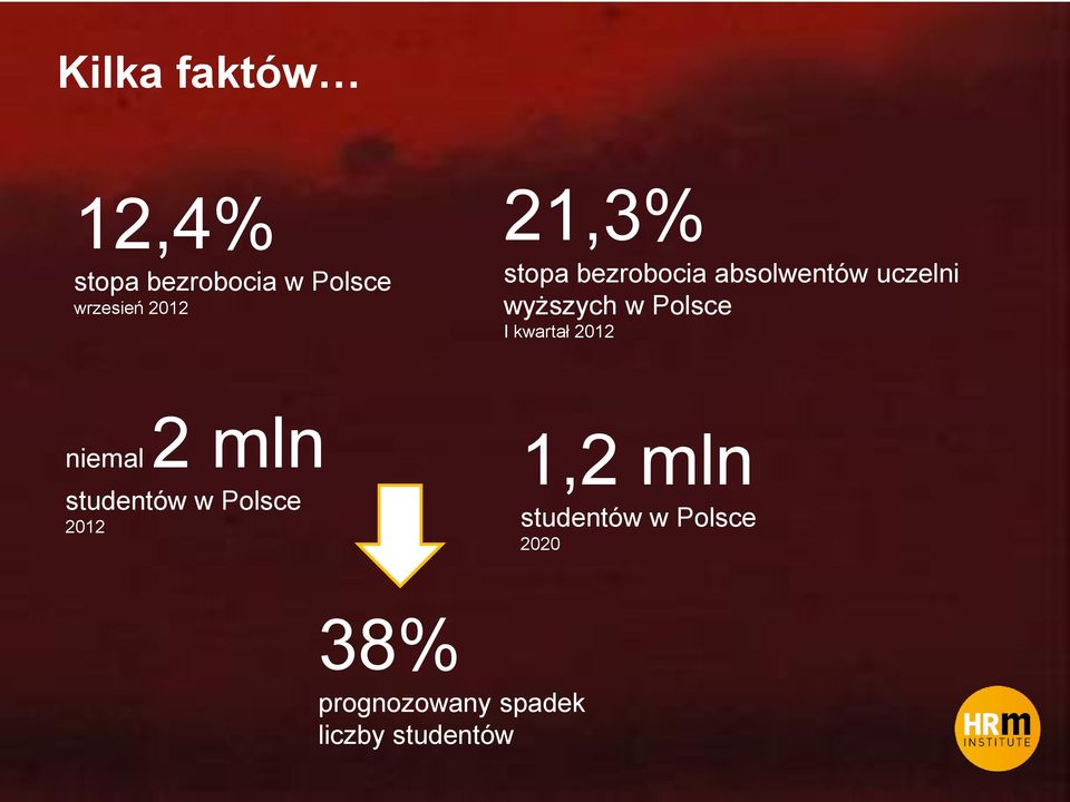 I kwartał 2012 niemal 2 mln studentów w Polsce 2012 1,2 mln