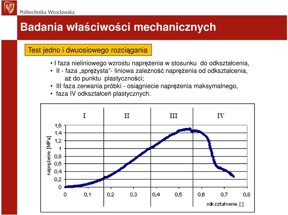liniowa zależność naprężenia od odkształcenia, aż do punktu plastyczności; III faza