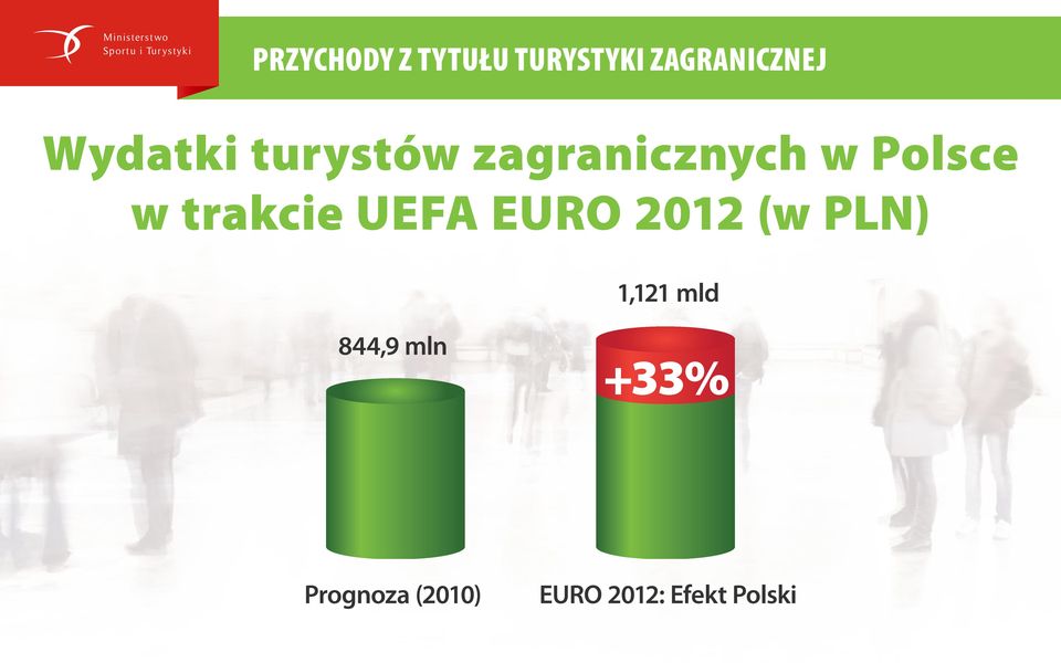trakcie UEFA EURO 2012 (w PLN) 1,121 mld