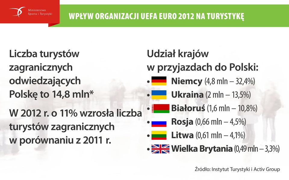 Udział krajów w przyjazdach do Polski: Niemcy (4,8 mln 32,4%) Ukraina (2 mln 13,5%) Białoruś (1,6 mln