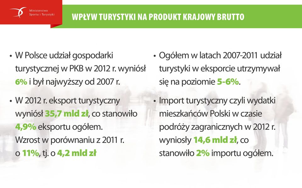 W 2012 r. eksport turystyczny wyniósł 35,7 mld zł, co stanowiło 4,9% eksportu ogółem. Wzrost w porównaniu z 2011 r. o 11%, tj.